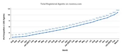 Roomvu passes 110,000 Real Estate agents while Partnering with LA Based Realtor Association
