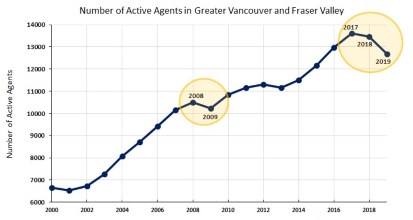 Number of realtors in Lower Mainland dropping: study
