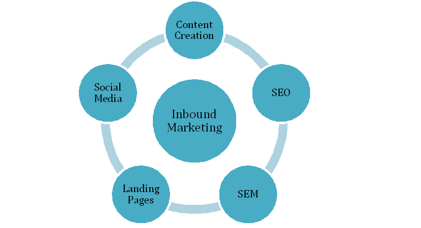 Inbound Marketing 