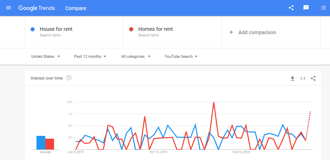 Google trend search