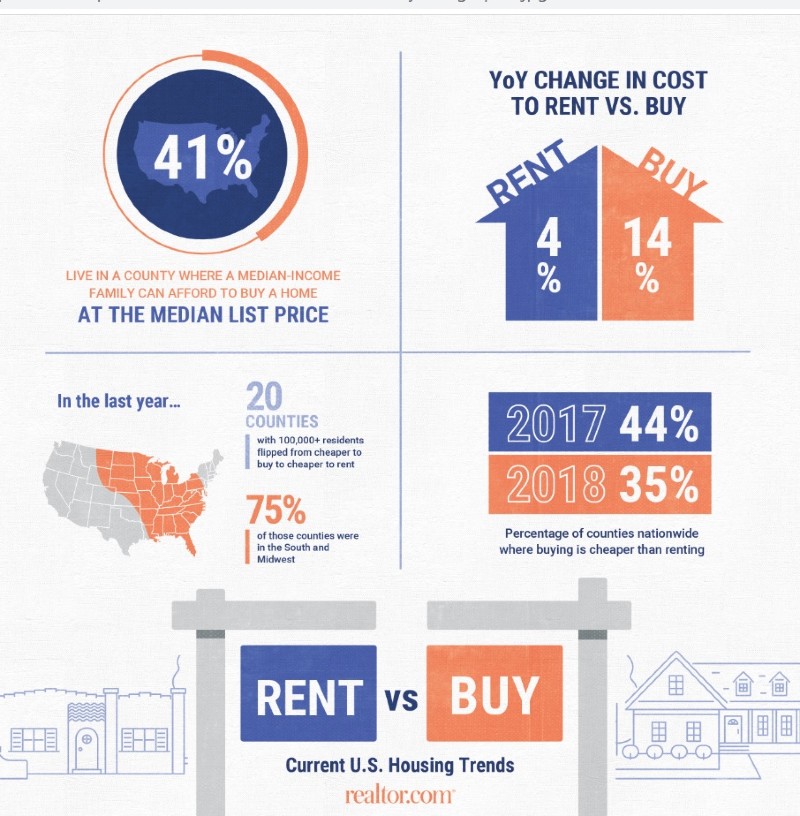 Rent VS Buy