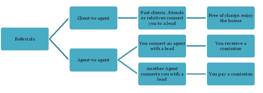 Real estate lead generation