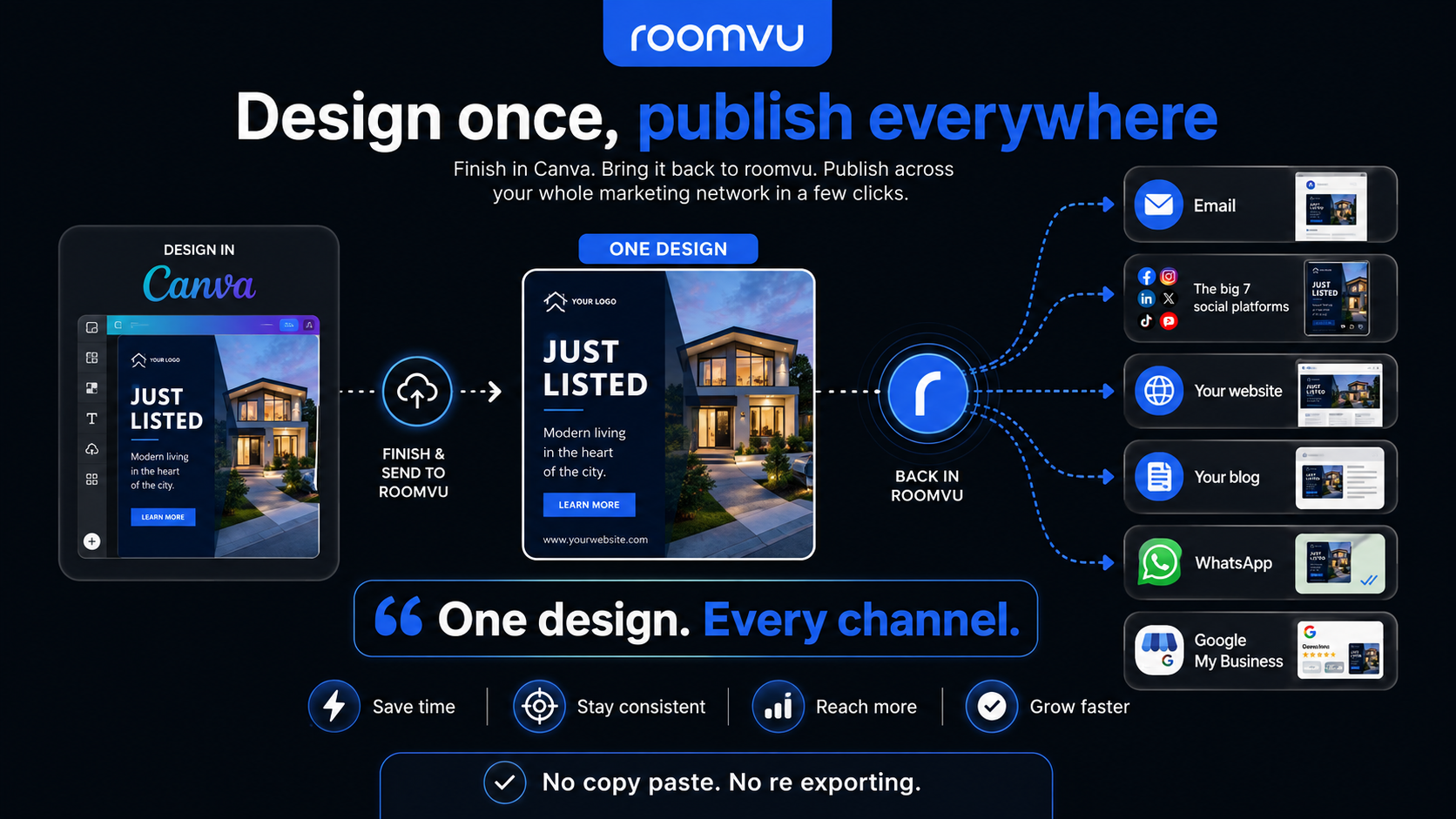 One design from Canva published everywhere with roomvu: email, social, website, blog, WhatsApp, and Google My Business