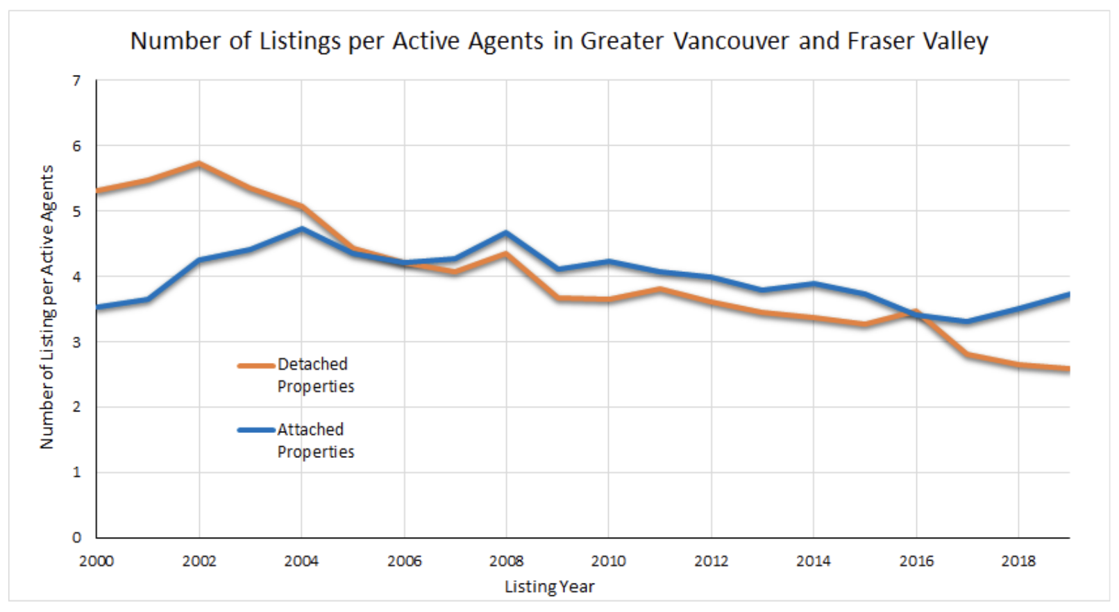 Number of listings per active agents in Greater Vancouver
