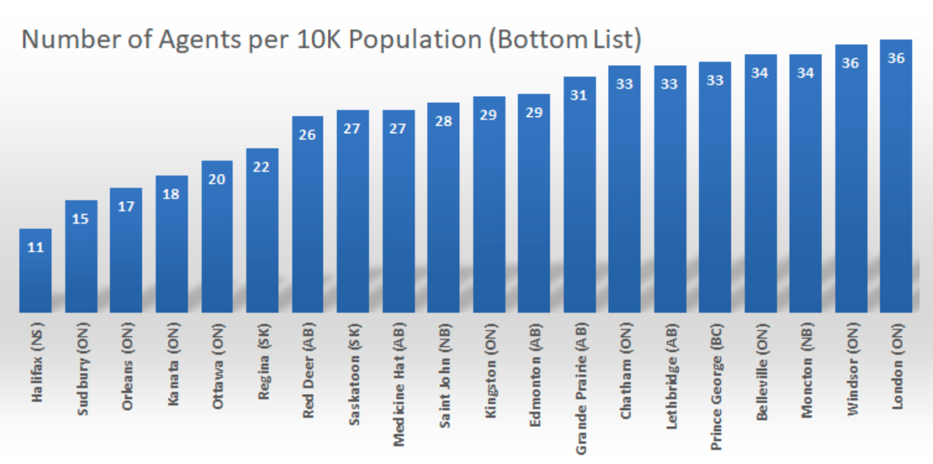 Realtors per population