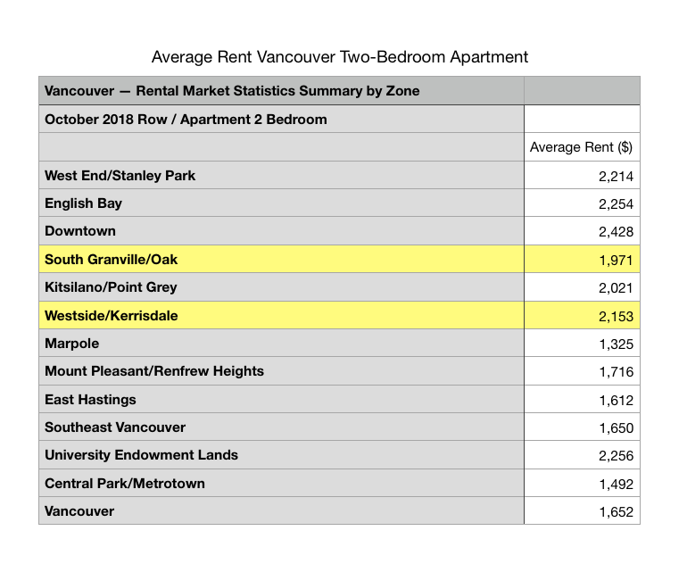 Average rent Vancouver two bedroom