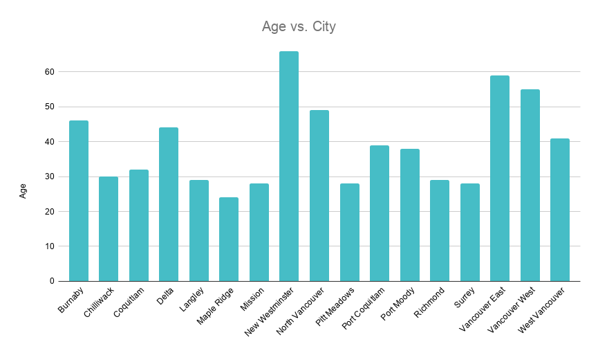 Age vs. City