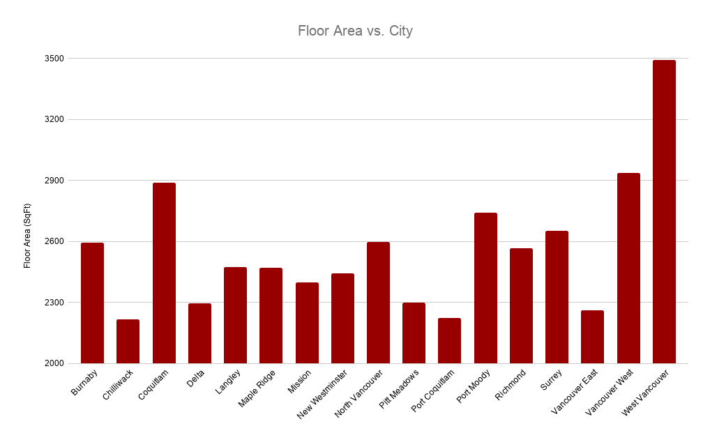 Floor Area vs. City 