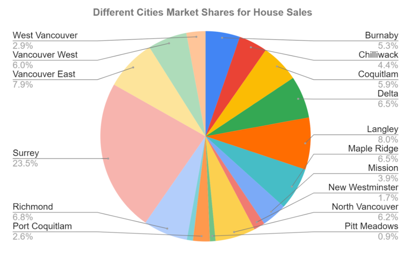 Different cities market share for house sale