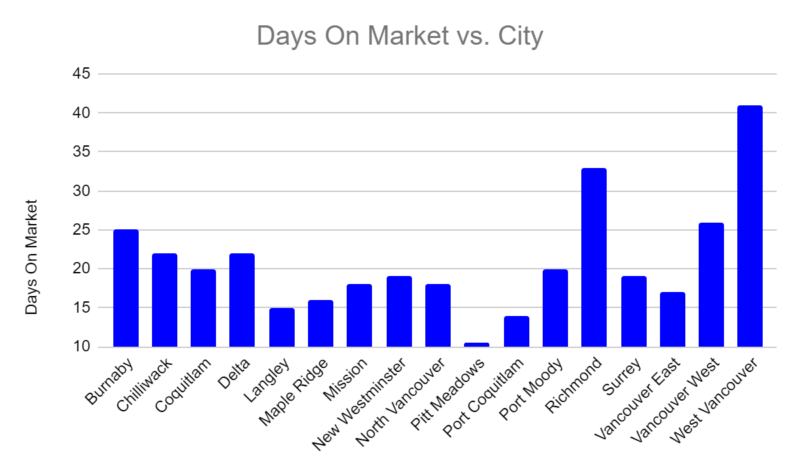 days on market vs city