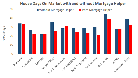 house days on market with and without mortgage helper