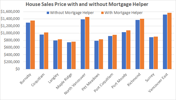 house sale price with or without mortgage helper