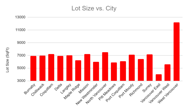 lot size vs city
