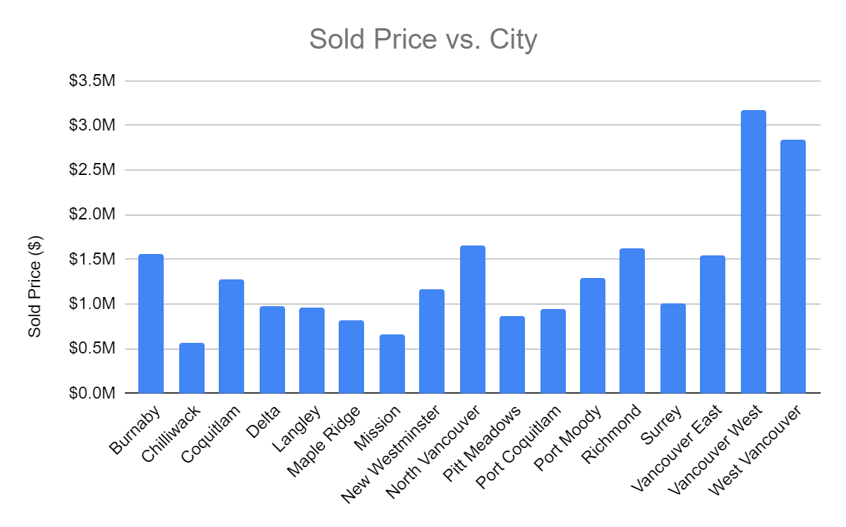 sold price vs city