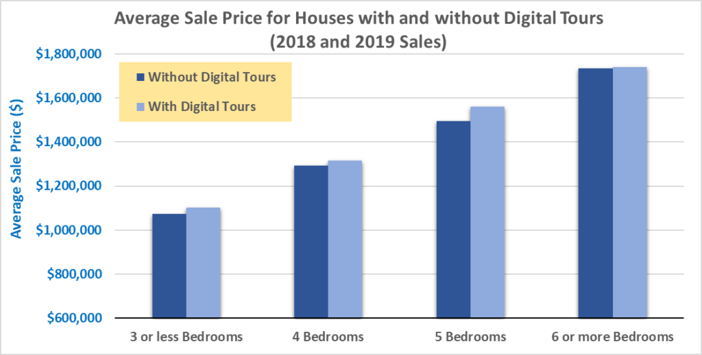 Average sale price for houses with digital tours