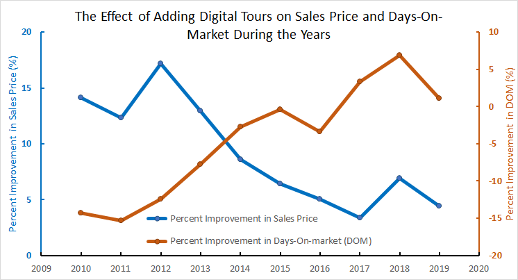 improvement in sale price and DOM after using digital tours