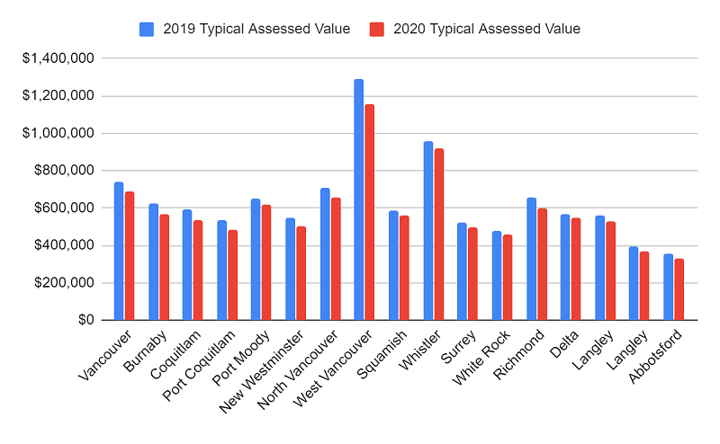 assessed values for strate residentional properties