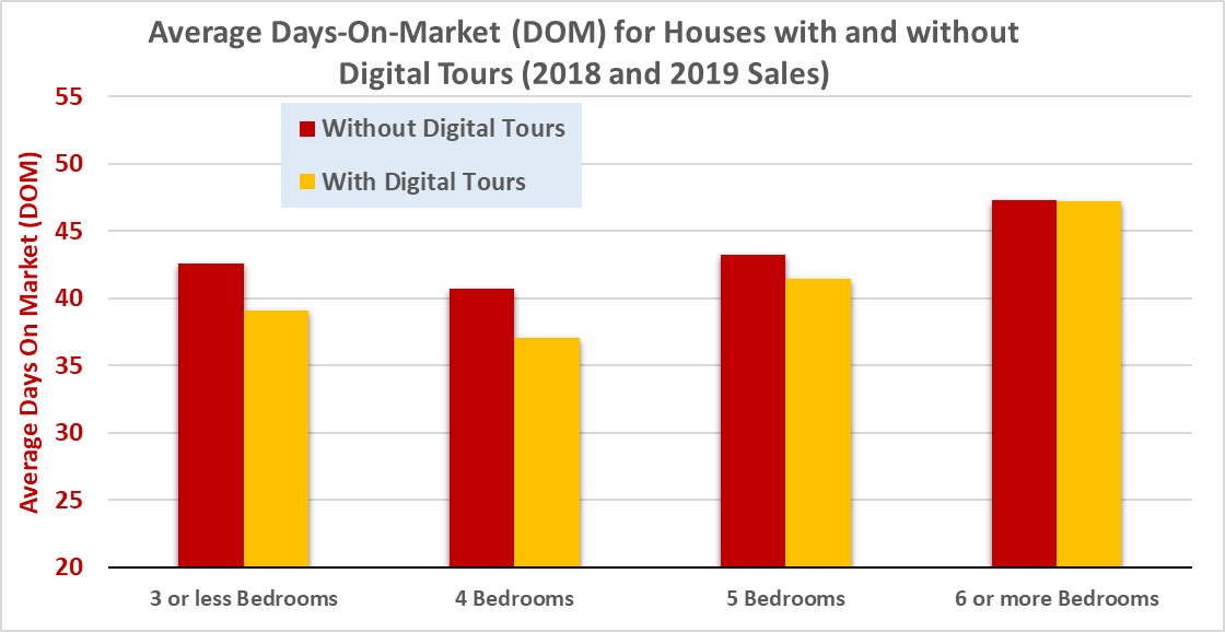 average DOM for houses with digital tours