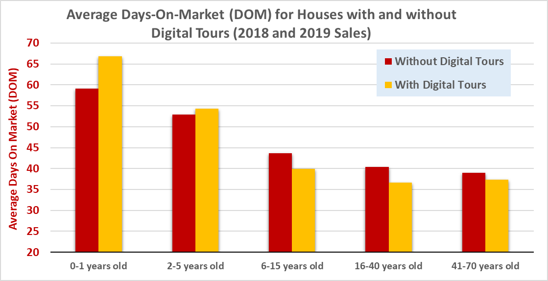 average DOM for houses with digital tours-age