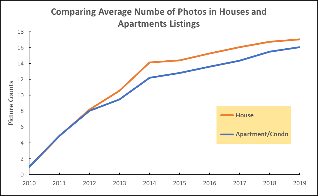 average number of photo per listing