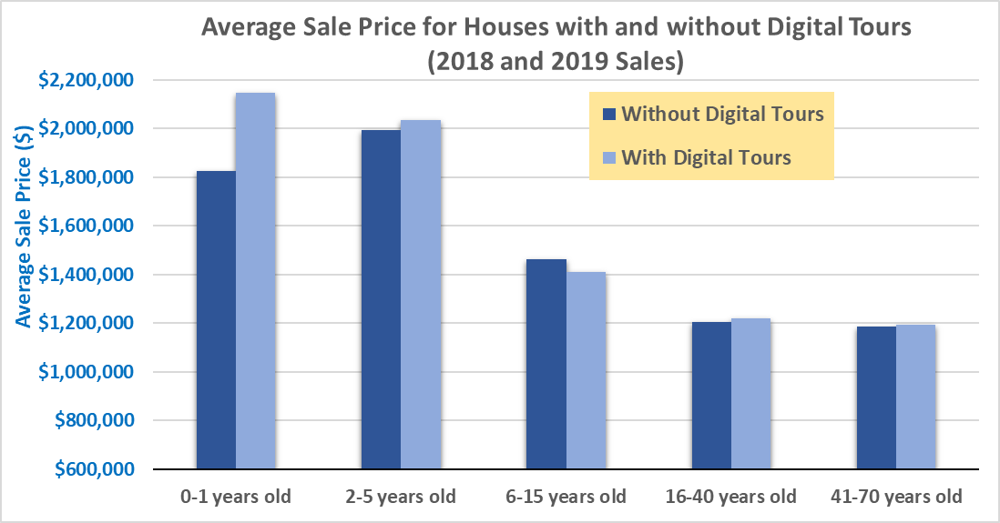 average sale price for houses with digital-tours