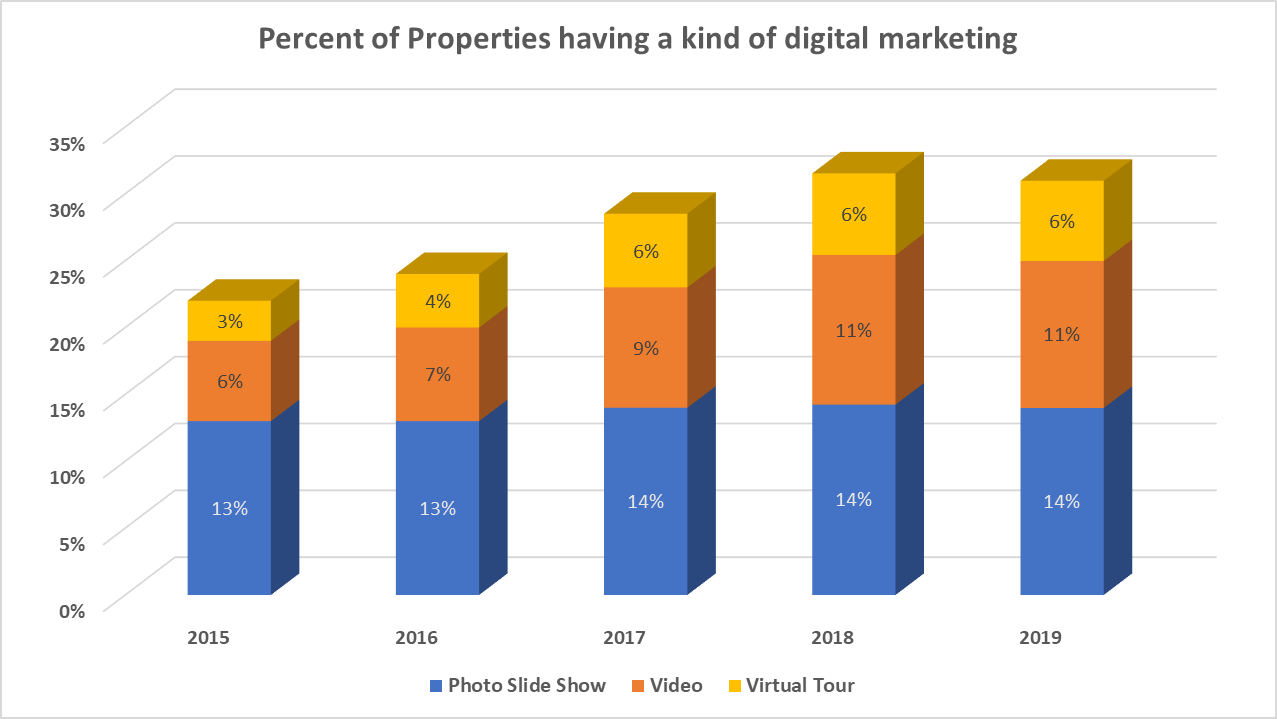 percent of sold properties using virtual tours