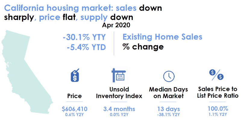 California housing market in April 2020