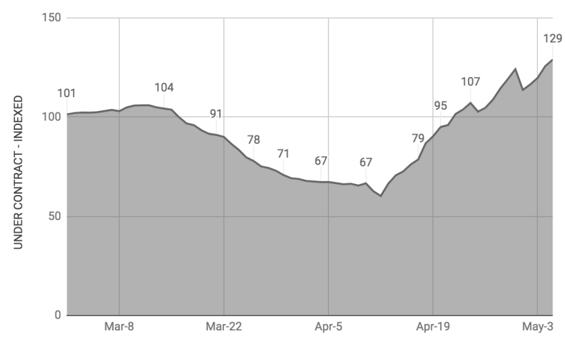 Bay Area Under Contract Listings March 1 - May 4