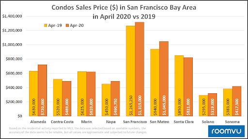 Condos Sale Price ($) in San Francisco Bay Area in April 2020