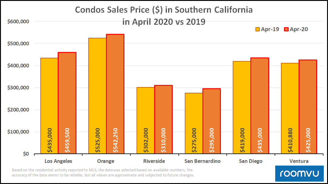 Condos Sales Price ($) in San Francisco