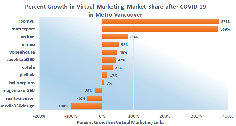 Growth in virtual marketing market share after COIVID-19