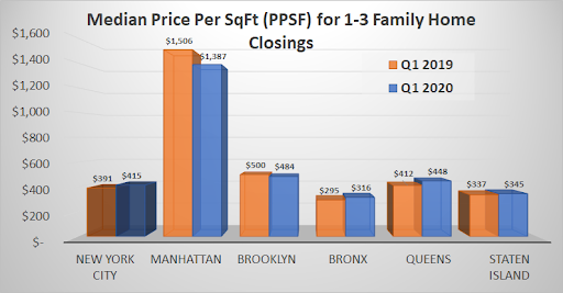 Median Price Per SqFt (PPSF) for 1-3 Family Home Closings
