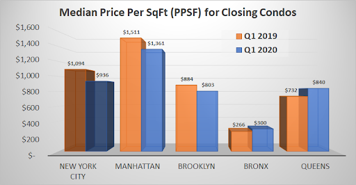 Median Price Per SqFt (PPSF) for Closing Condos