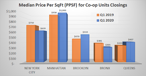 Median Price Per SqFt (PPSF) for Co-op Closings