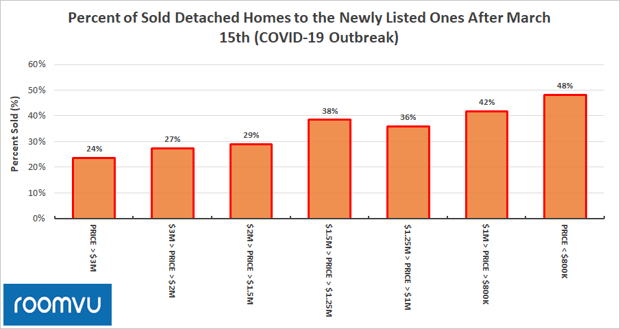 Percent of sold detached homes to newly listed