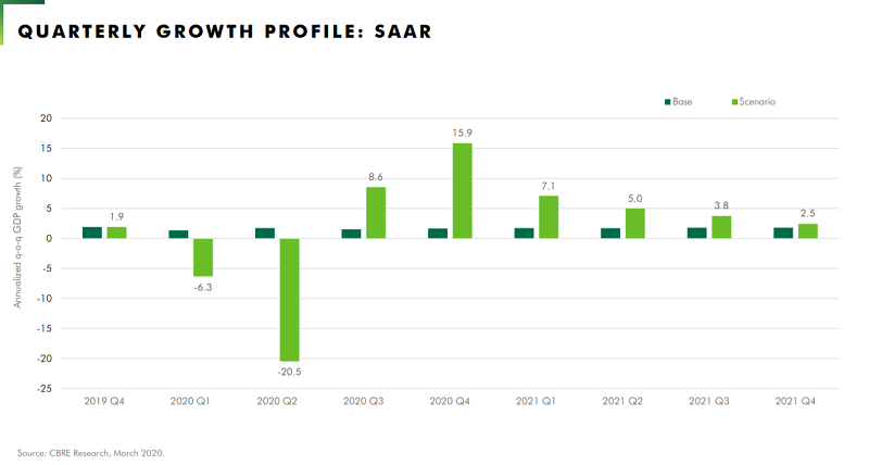 Quarterly growth Profile- SAAR