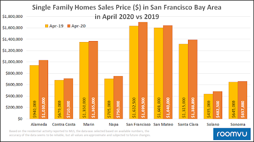Single Family Home Sale Prices ($) in San Francisco Bay Area in April 2020