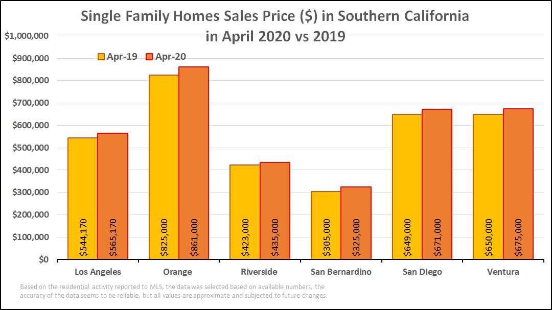 Single Family Homes Sales Price ($) in San Francisco