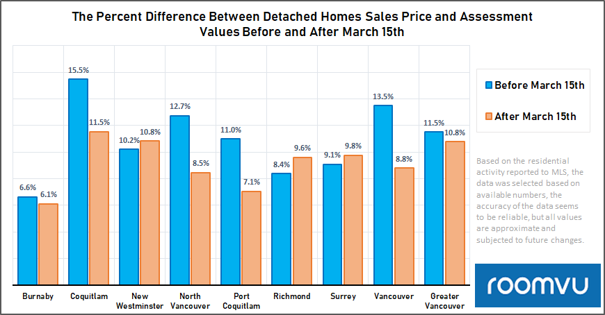 detached home sales prices and assessment values1
