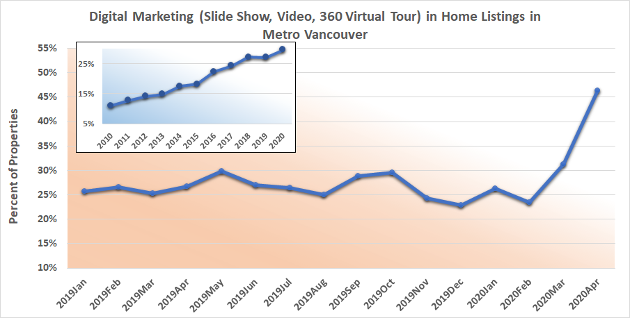 digital marketing in home listings in Vancouver