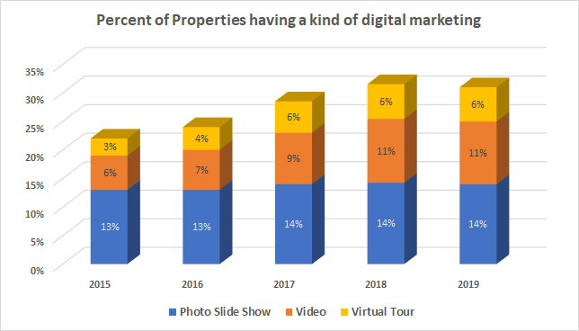 percent of sold properties using virtual tours