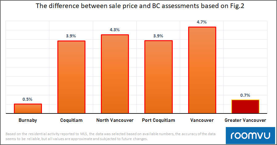 sale price and BC assessments2