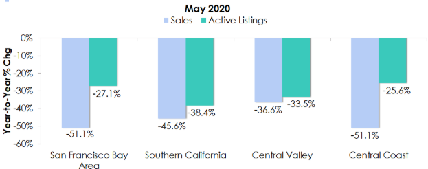 Sales and active listing percentage change to the previous year