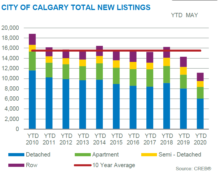 Calgary YTD Listing By Property Type