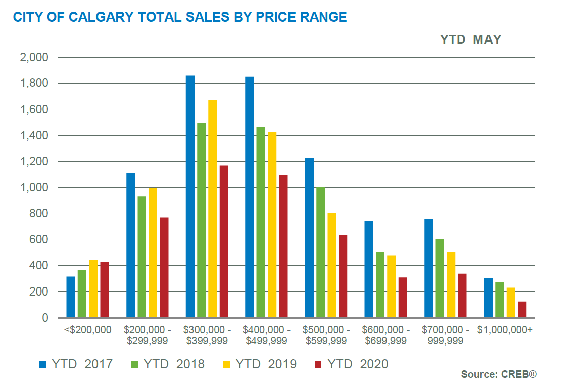Calgary Number of Property Sold by Price Range