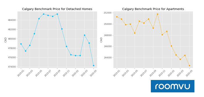 Calgary Benchmark Price By Property Type (2019 - 2020)