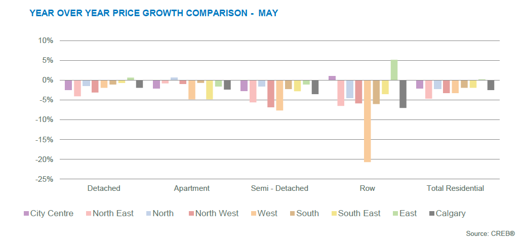 Calgary Benchmark Price YoY Price Change By Area