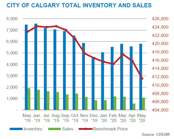 Calgary Benchmark Price and Home Inventory in Market