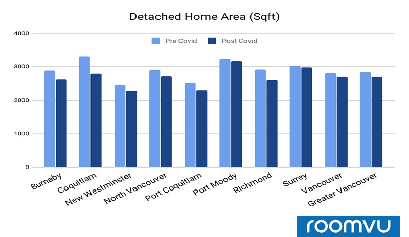 Average Floor Area of Detached Properties Sold Pre and Post COVID in Greater Vancouver