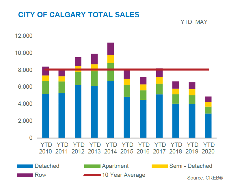 Calgary YTD Sales By Property Type